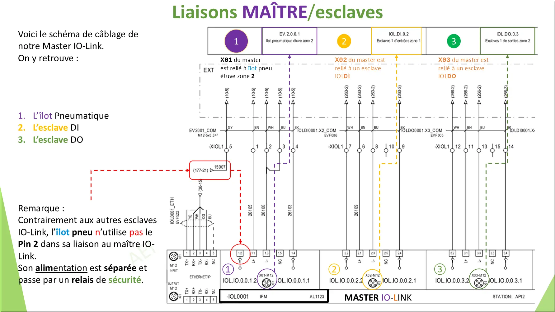 Liaisons MAÎTRE/esclaves